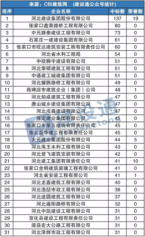 中元路泰在河北第三季度建企中标100强中位居榜三